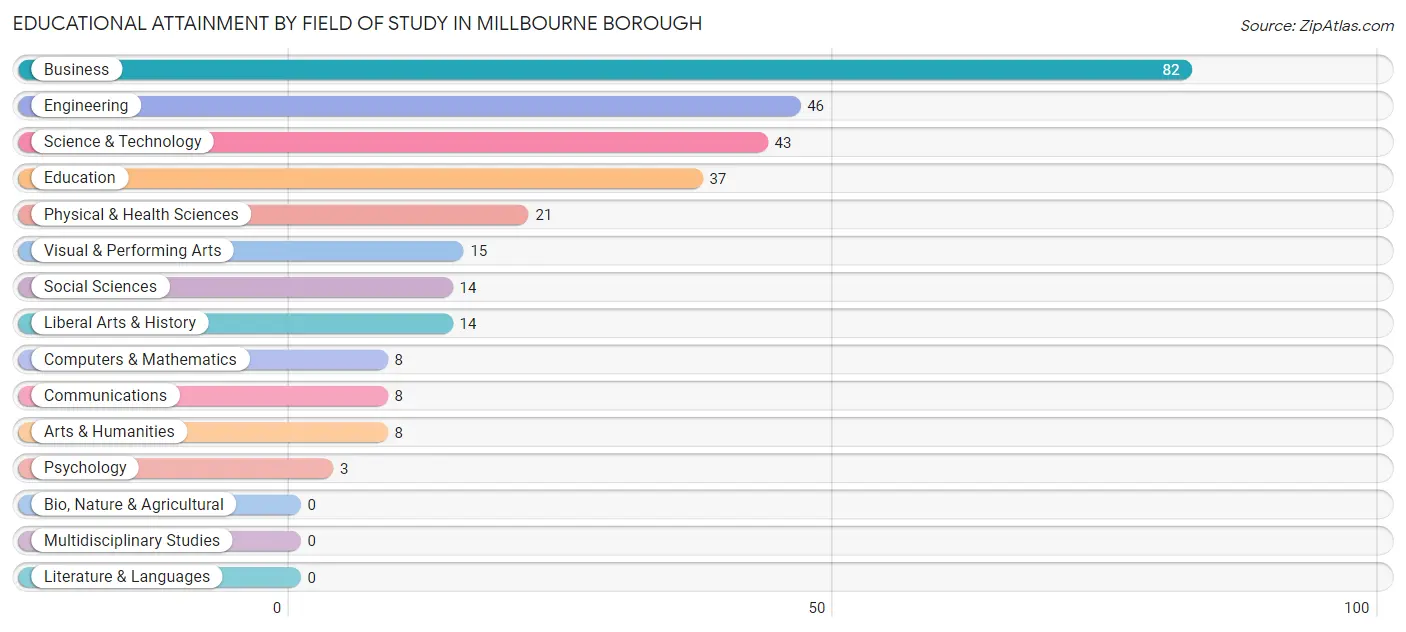 Educational Attainment by Field of Study in Millbourne borough