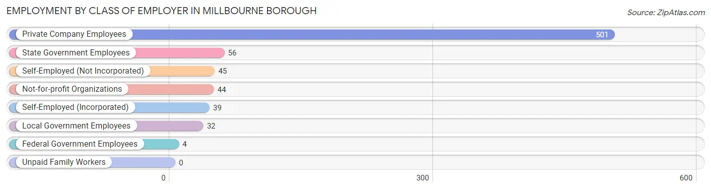 Employment by Class of Employer in Millbourne borough