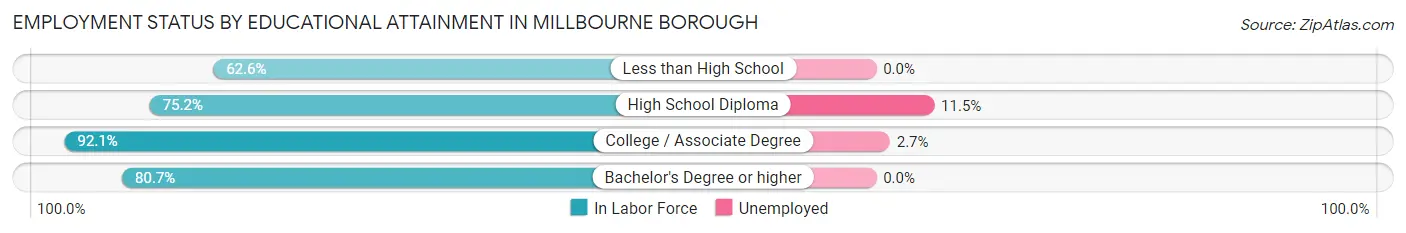 Employment Status by Educational Attainment in Millbourne borough