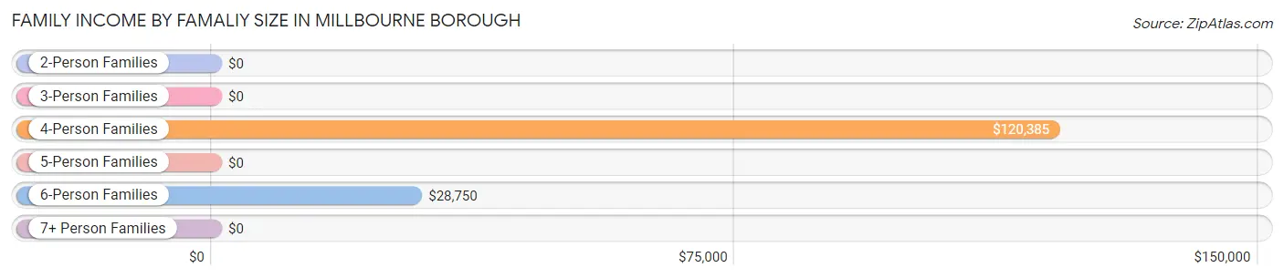 Family Income by Famaliy Size in Millbourne borough