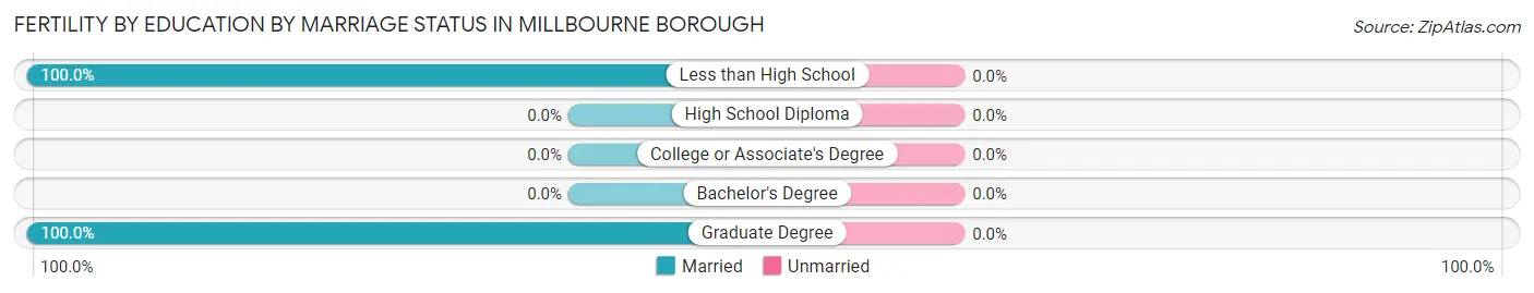 Female Fertility by Education by Marriage Status in Millbourne borough
