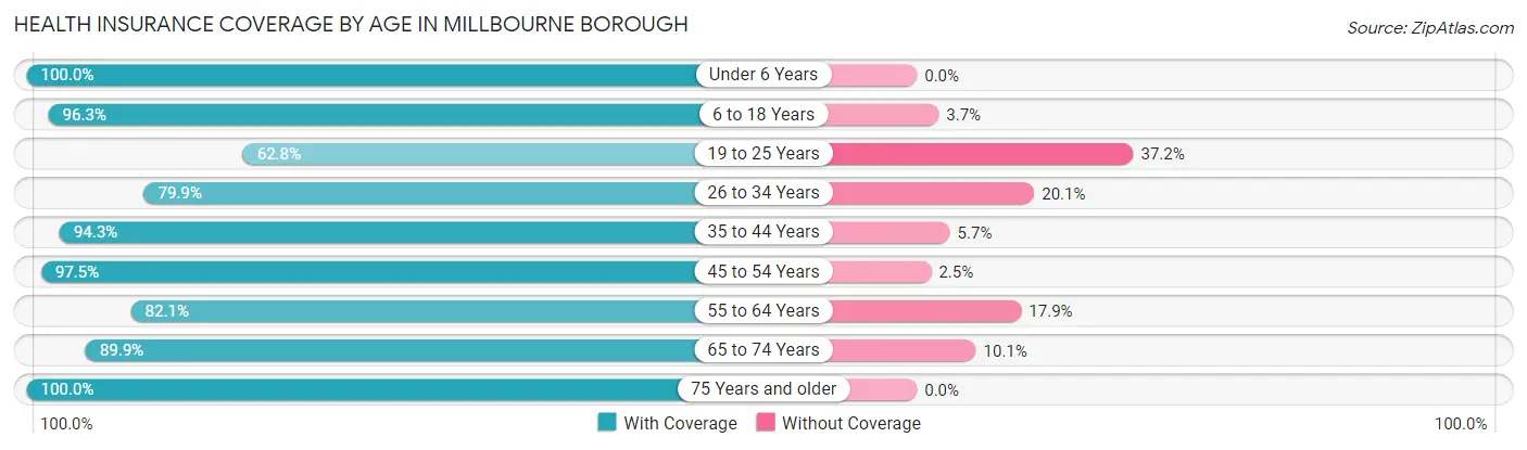 Health Insurance Coverage by Age in Millbourne borough