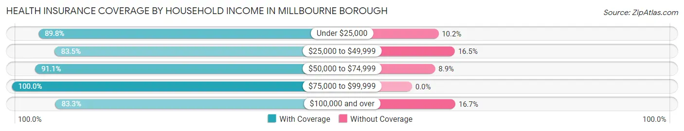Health Insurance Coverage by Household Income in Millbourne borough