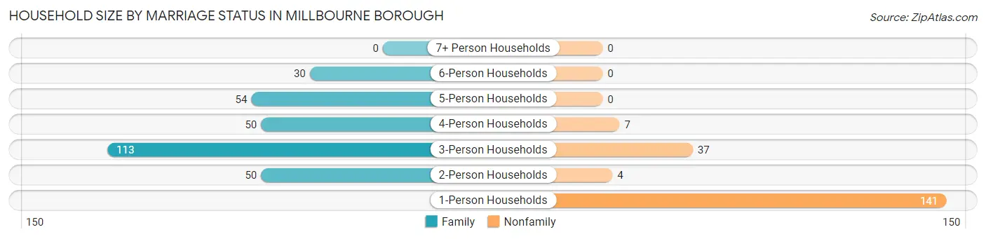 Household Size by Marriage Status in Millbourne borough