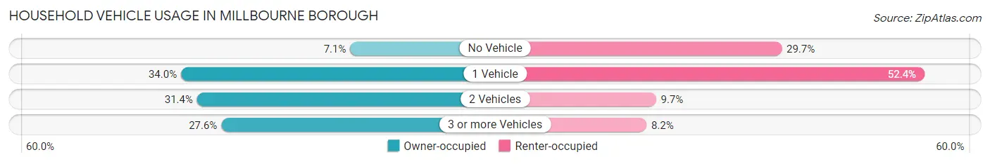 Household Vehicle Usage in Millbourne borough