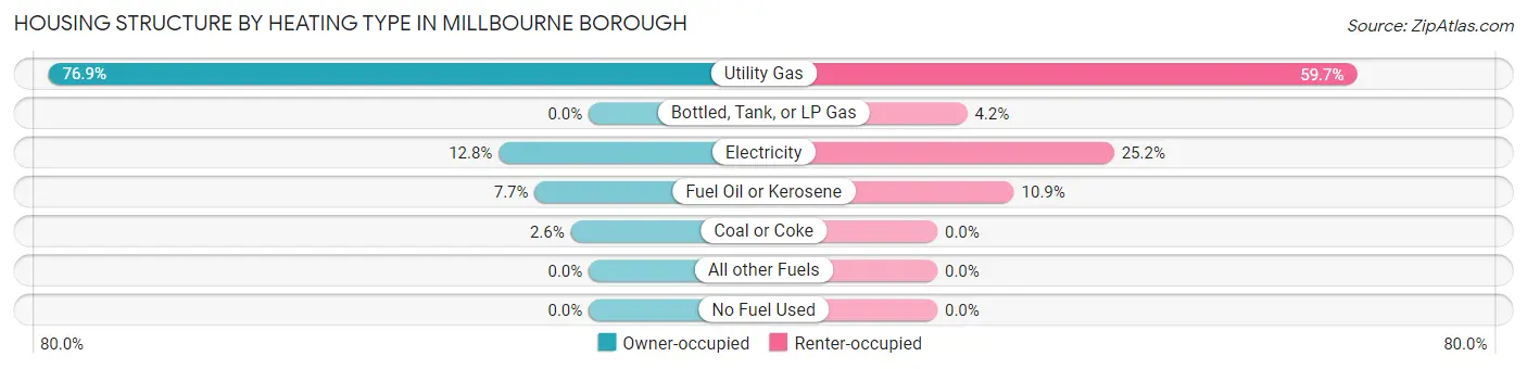 Housing Structure by Heating Type in Millbourne borough