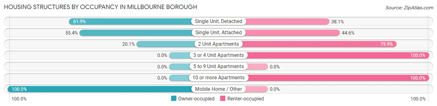 Housing Structures by Occupancy in Millbourne borough