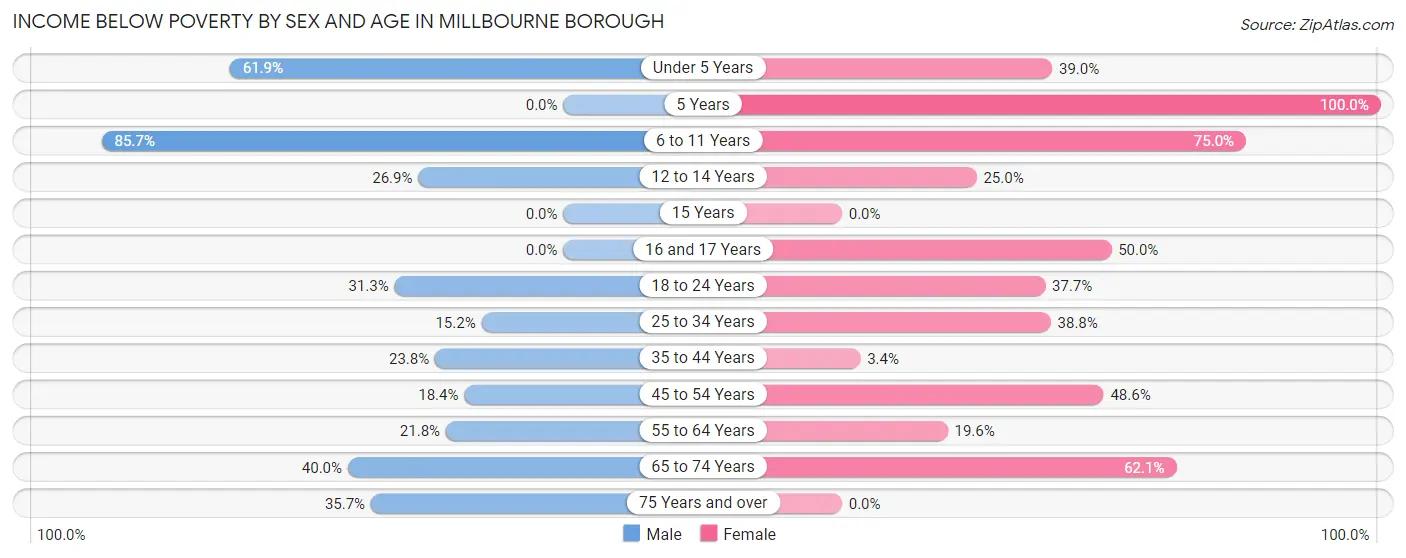 Income Below Poverty by Sex and Age in Millbourne borough