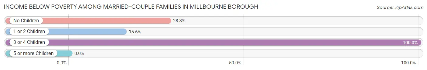 Income Below Poverty Among Married-Couple Families in Millbourne borough