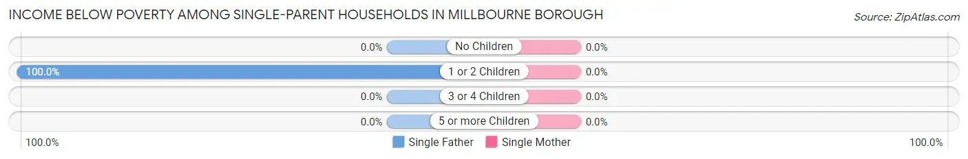 Income Below Poverty Among Single-Parent Households in Millbourne borough