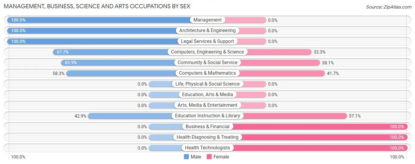 Management, Business, Science and Arts Occupations by Sex in Millbourne borough