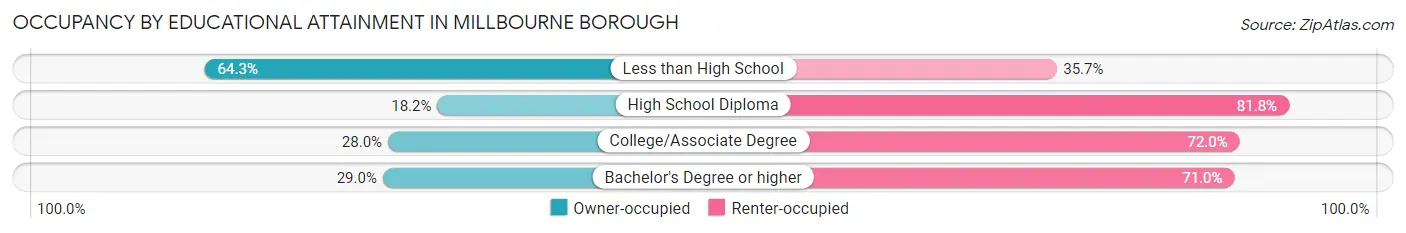 Occupancy by Educational Attainment in Millbourne borough