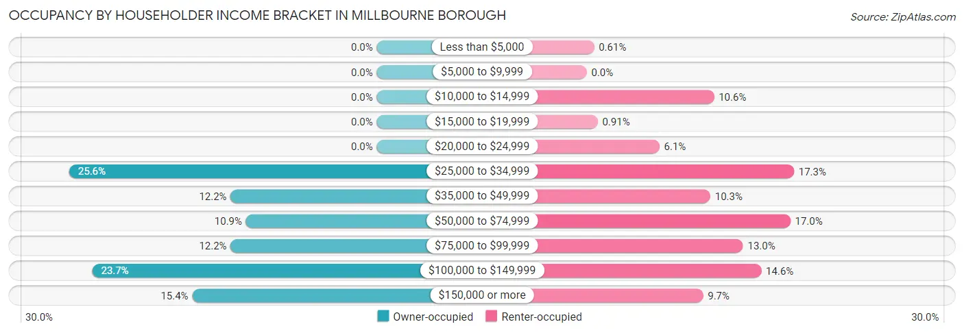 Occupancy by Householder Income Bracket in Millbourne borough