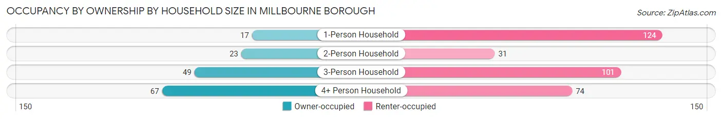 Occupancy by Ownership by Household Size in Millbourne borough