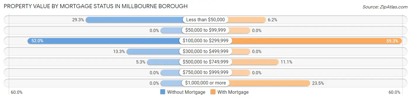 Property Value by Mortgage Status in Millbourne borough