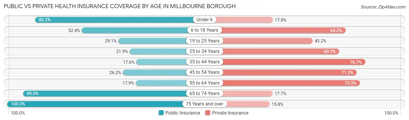 Public vs Private Health Insurance Coverage by Age in Millbourne borough