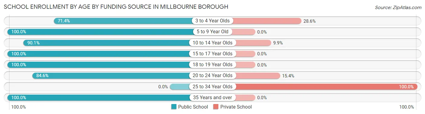 School Enrollment by Age by Funding Source in Millbourne borough