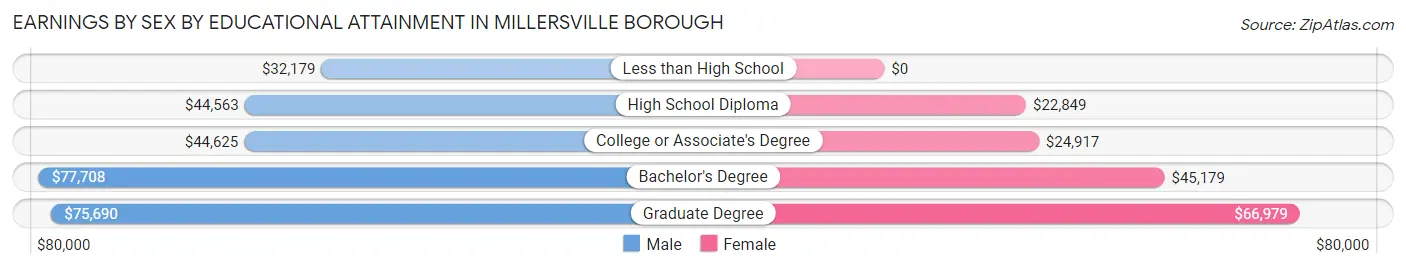 Earnings by Sex by Educational Attainment in Millersville borough