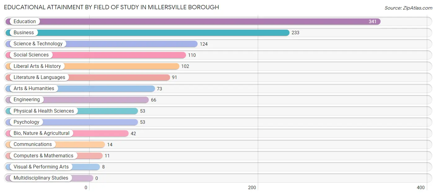 Educational Attainment by Field of Study in Millersville borough