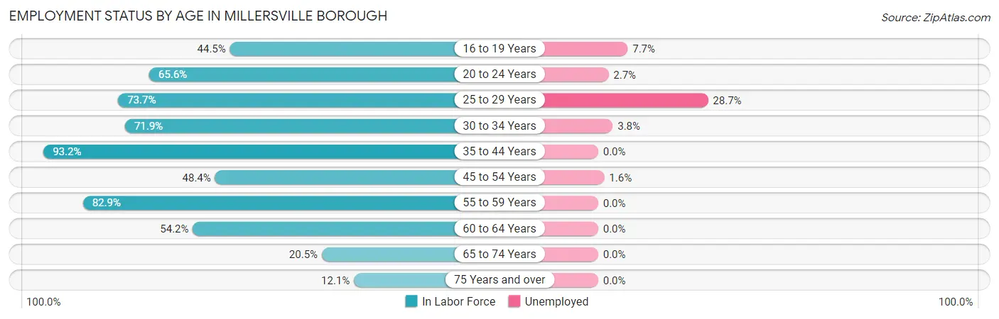 Employment Status by Age in Millersville borough