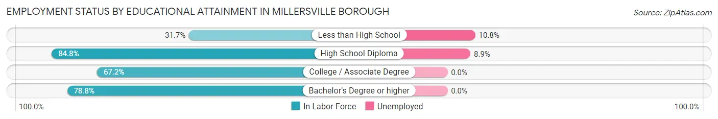 Employment Status by Educational Attainment in Millersville borough