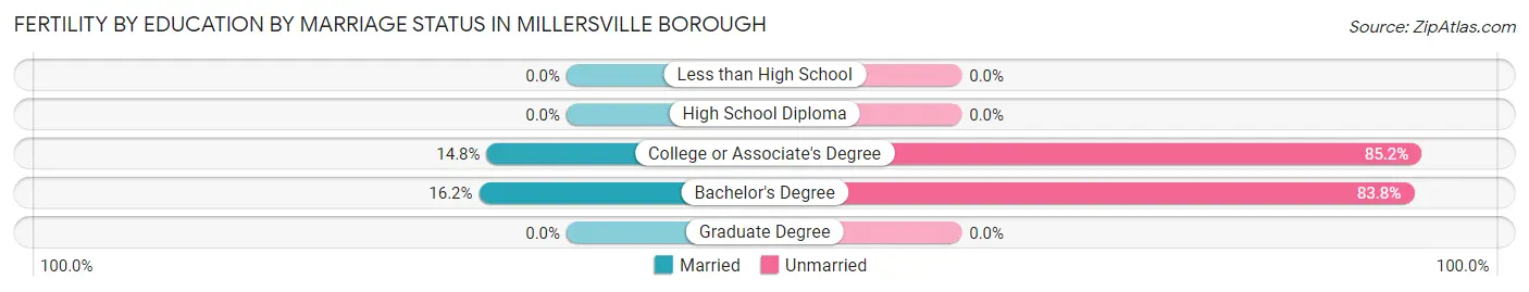 Female Fertility by Education by Marriage Status in Millersville borough