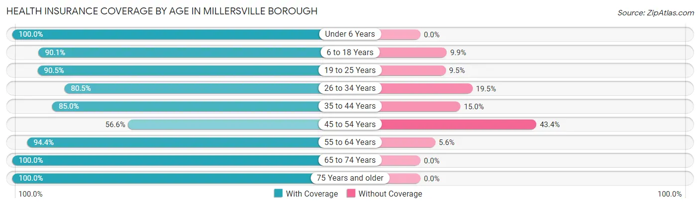 Health Insurance Coverage by Age in Millersville borough