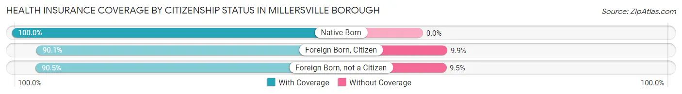 Health Insurance Coverage by Citizenship Status in Millersville borough
