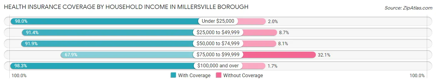 Health Insurance Coverage by Household Income in Millersville borough