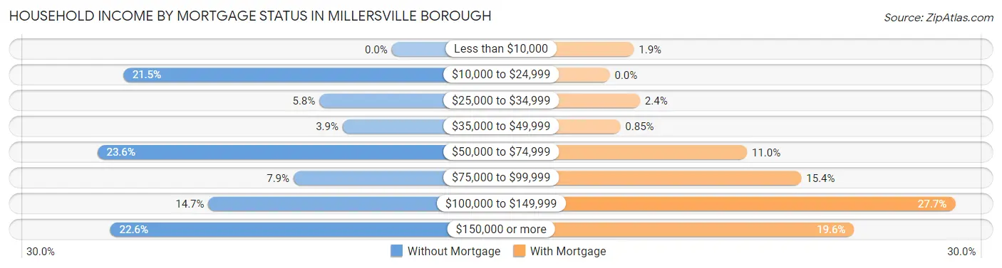 Household Income by Mortgage Status in Millersville borough