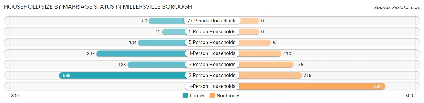 Household Size by Marriage Status in Millersville borough