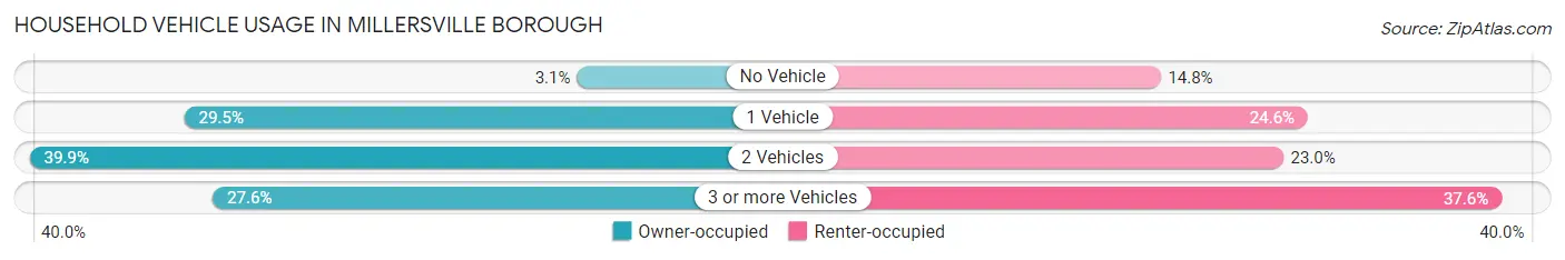 Household Vehicle Usage in Millersville borough