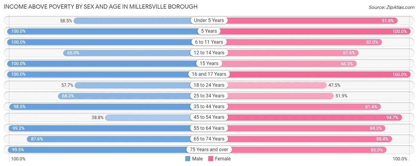 Income Above Poverty by Sex and Age in Millersville borough