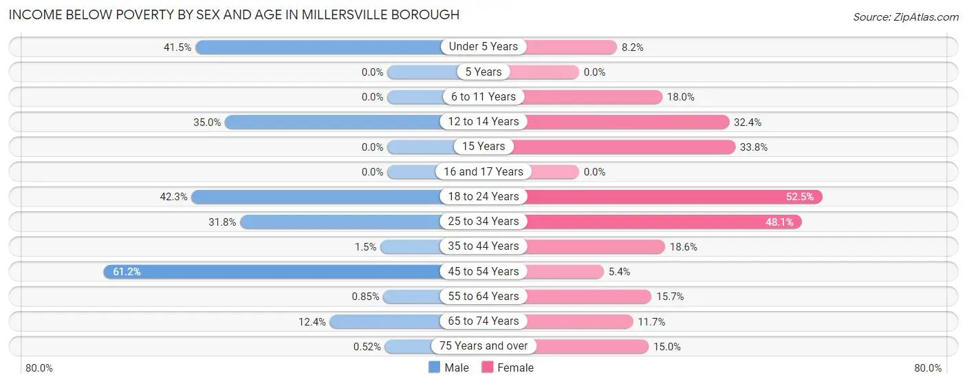 Income Below Poverty by Sex and Age in Millersville borough