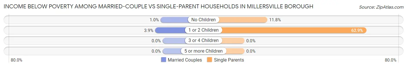 Income Below Poverty Among Married-Couple vs Single-Parent Households in Millersville borough