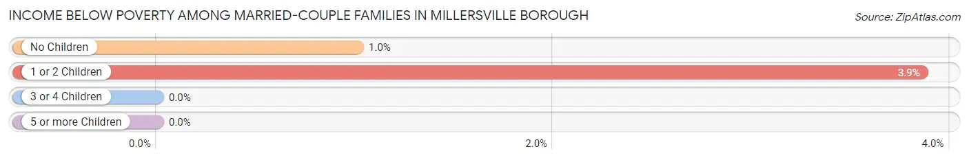 Income Below Poverty Among Married-Couple Families in Millersville borough