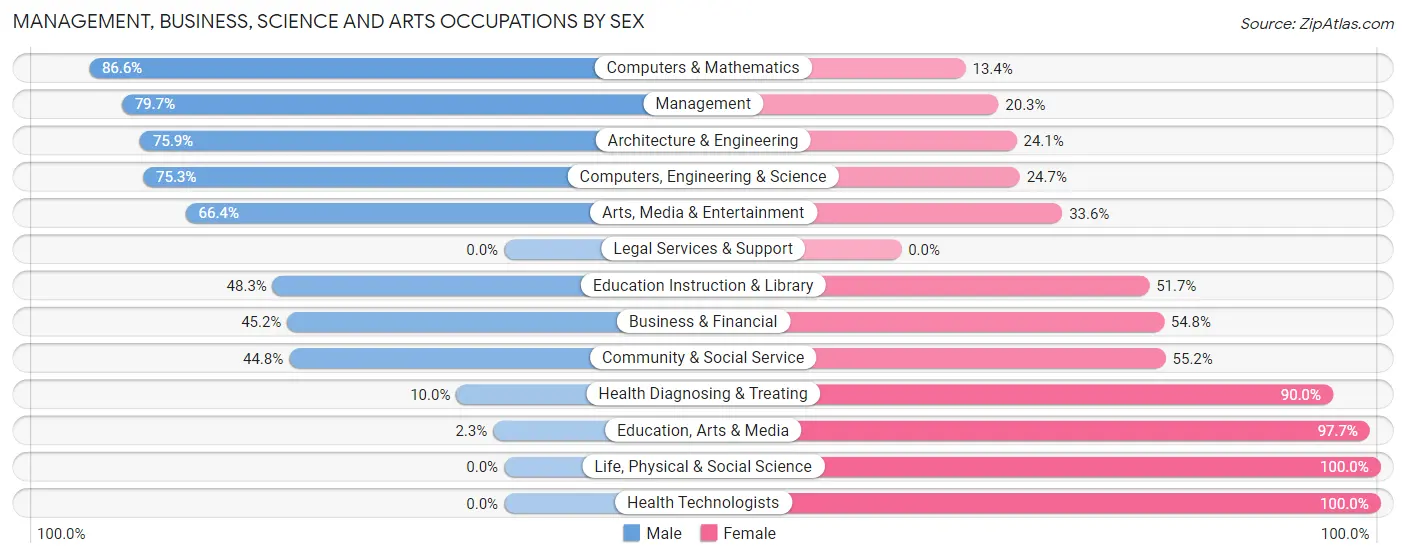 Management, Business, Science and Arts Occupations by Sex in Millersville borough