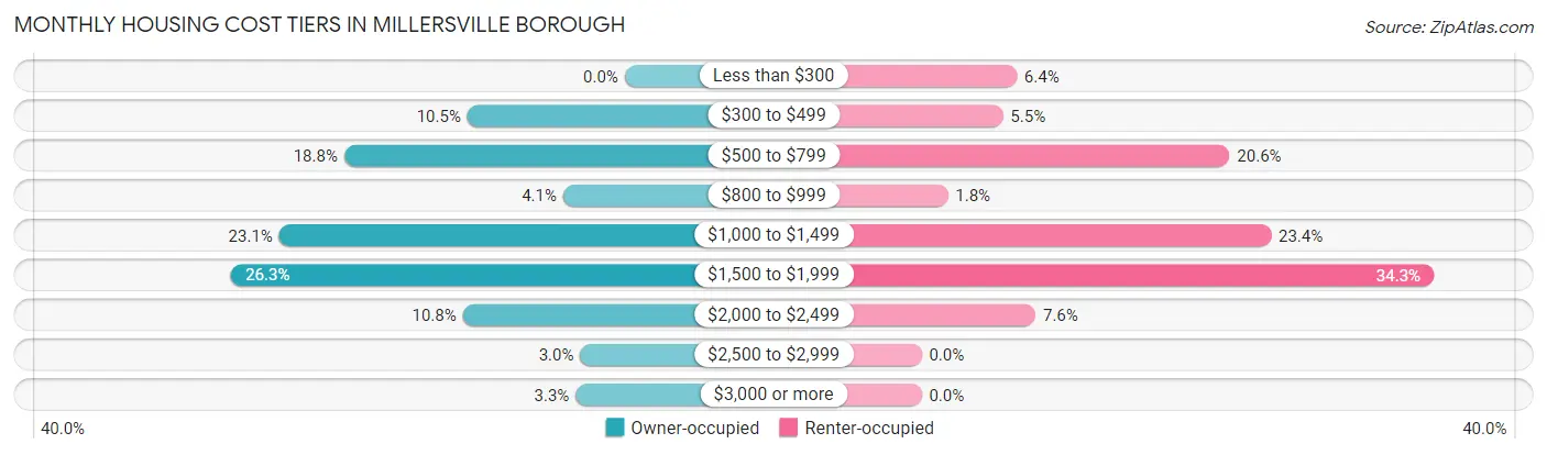 Monthly Housing Cost Tiers in Millersville borough