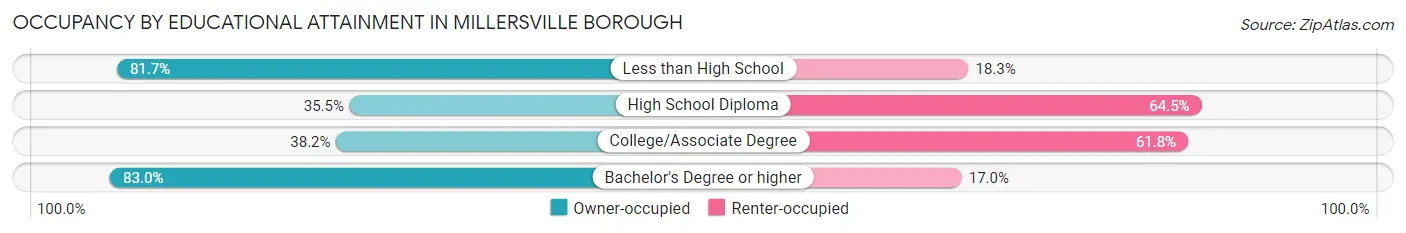 Occupancy by Educational Attainment in Millersville borough