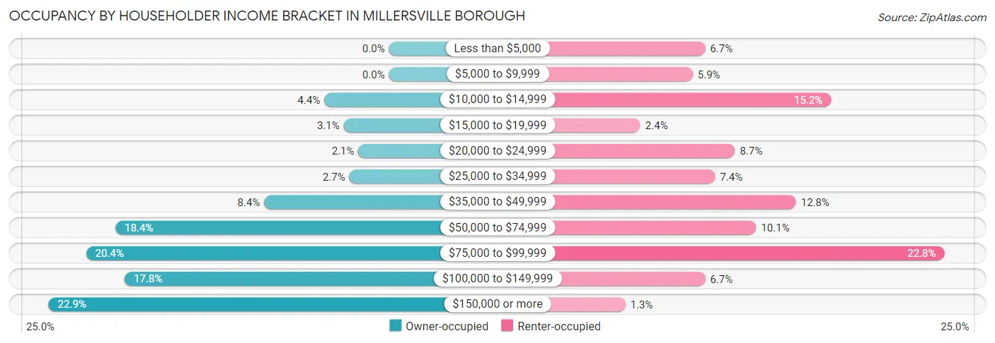 Occupancy by Householder Income Bracket in Millersville borough