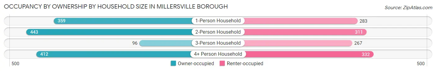 Occupancy by Ownership by Household Size in Millersville borough
