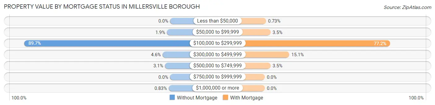 Property Value by Mortgage Status in Millersville borough