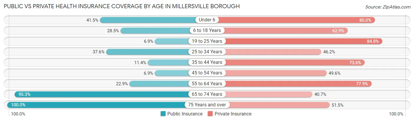 Public vs Private Health Insurance Coverage by Age in Millersville borough