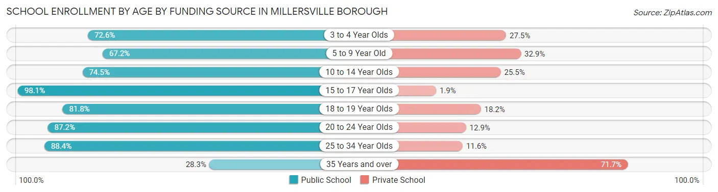 School Enrollment by Age by Funding Source in Millersville borough