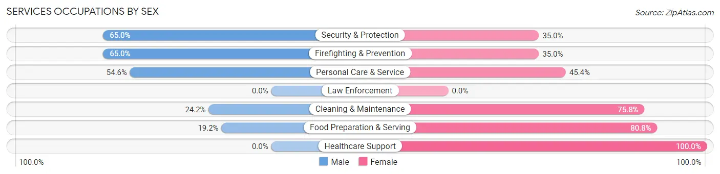 Services Occupations by Sex in Millersville borough