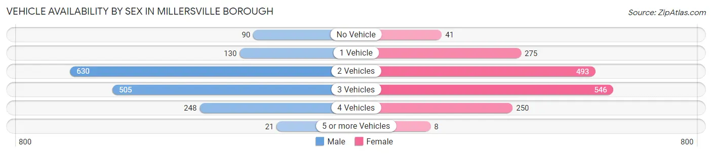 Vehicle Availability by Sex in Millersville borough
