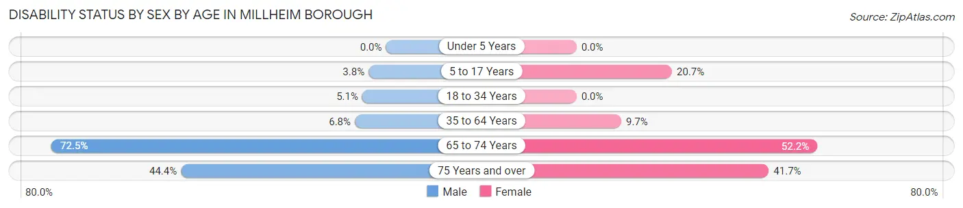 Disability Status by Sex by Age in Millheim borough