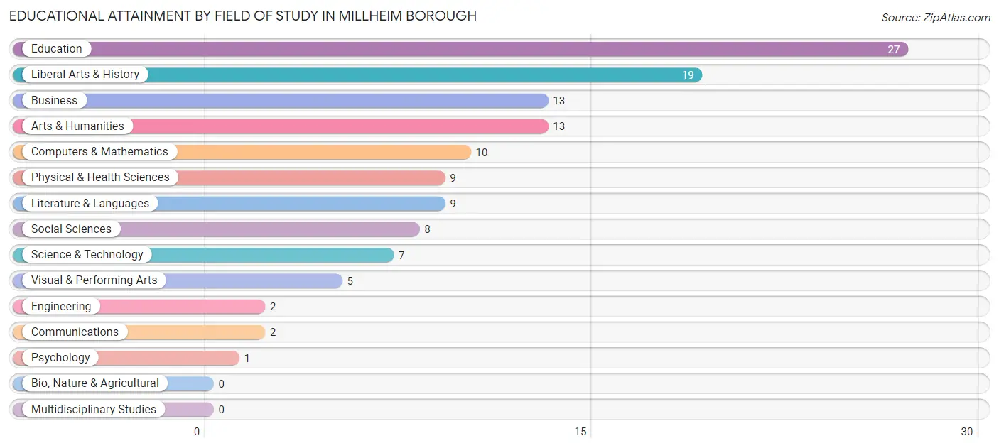 Educational Attainment by Field of Study in Millheim borough
