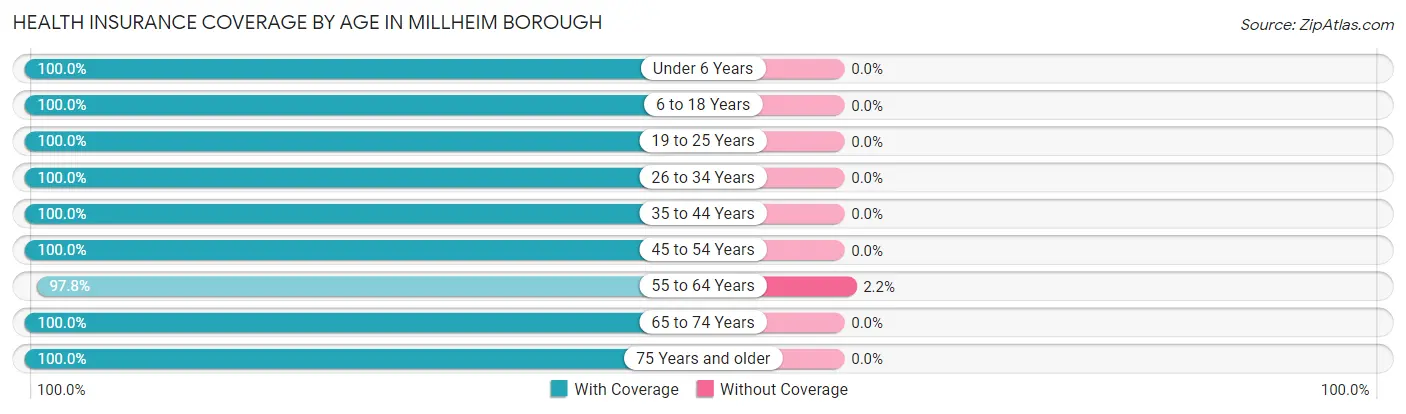 Health Insurance Coverage by Age in Millheim borough