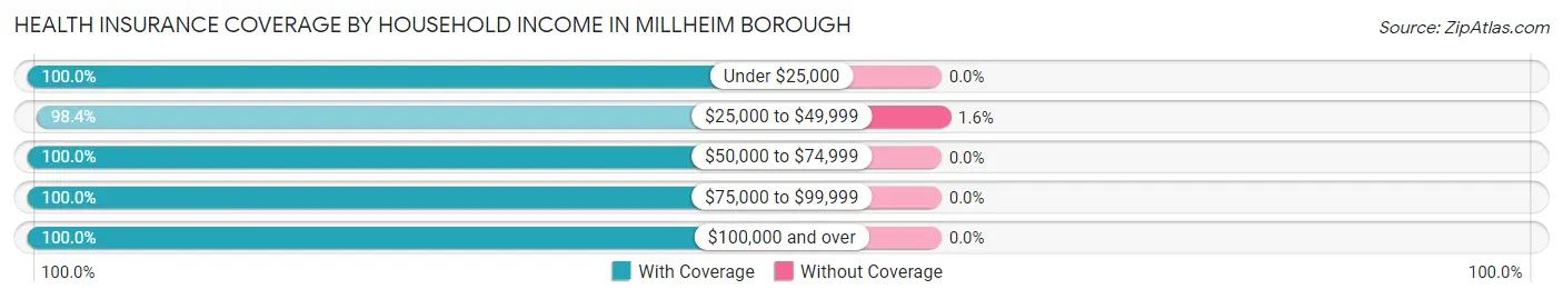 Health Insurance Coverage by Household Income in Millheim borough